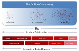 Types of online communities