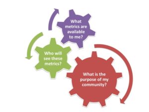 Community management metrics