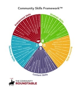 Community manager skills - A core component of proven community models and frameworks.