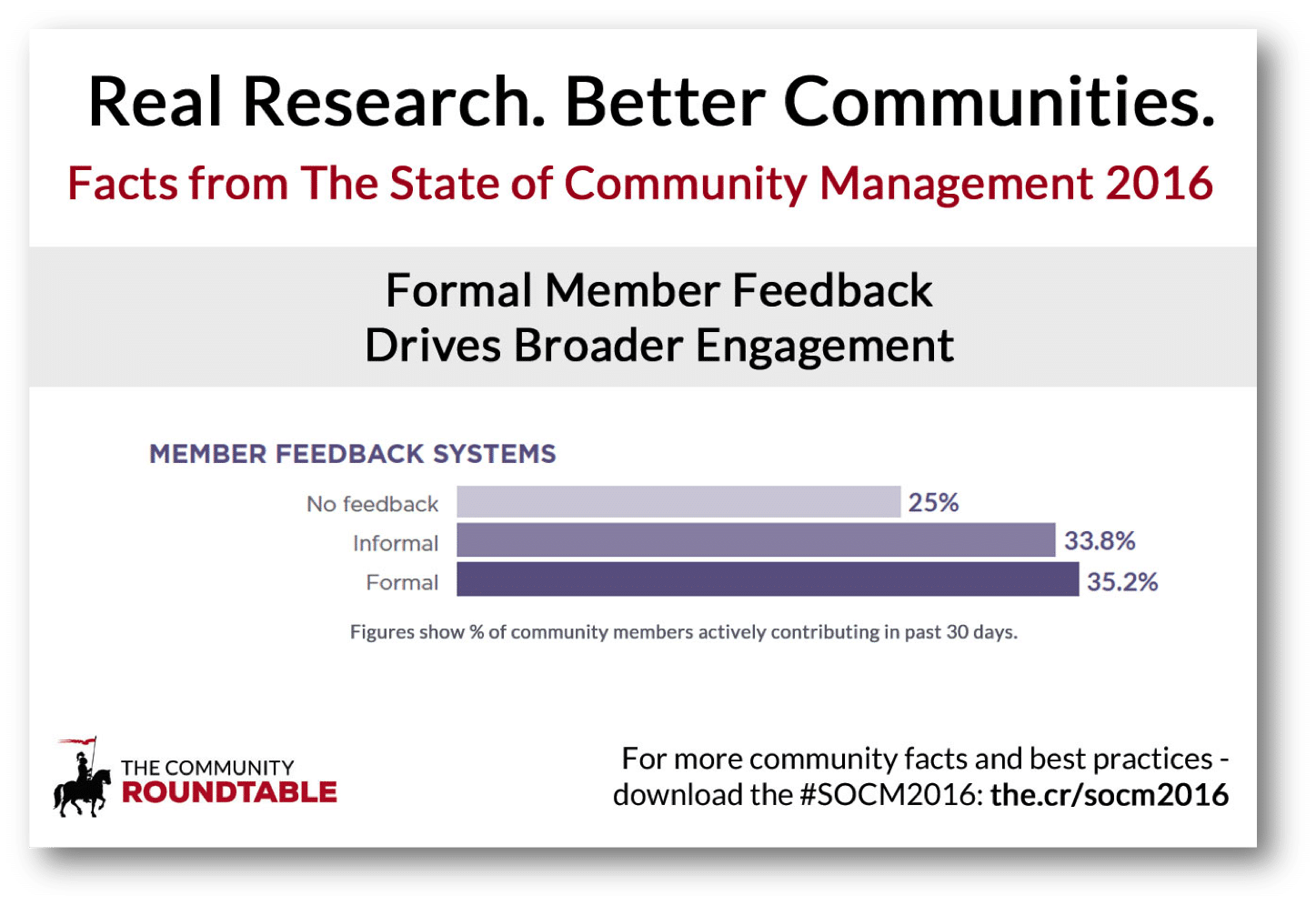 Free community manager trends and research