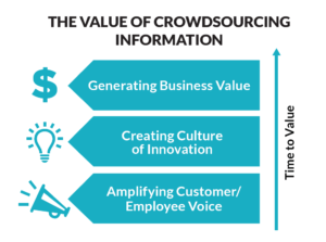 How to crowdsource information in community