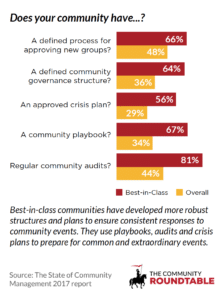 Best in class community structure