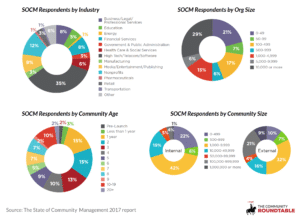 free online community management research