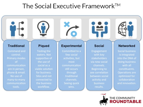 Social Executive Framework - A core component of proven community models and frameworks.
