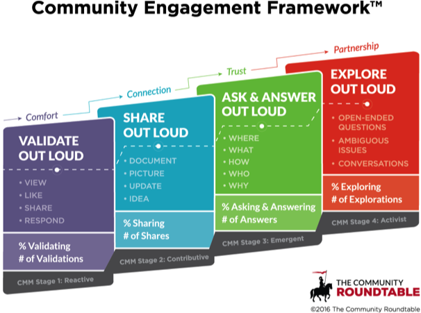 How to build a community - Networked Leadership 