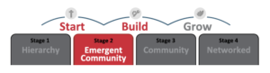 patterns in community maturity - stage two