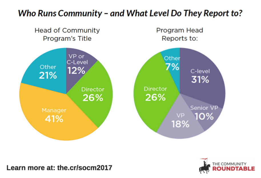 SOCM 2017 - Where does community reside