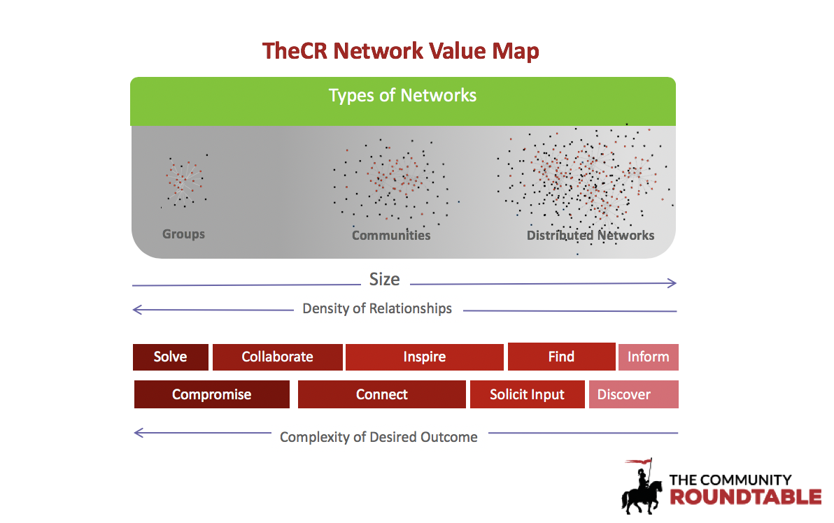 different types of community networks