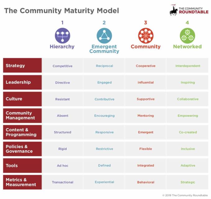 The Community Roundtable's Community Maturity Model 2019