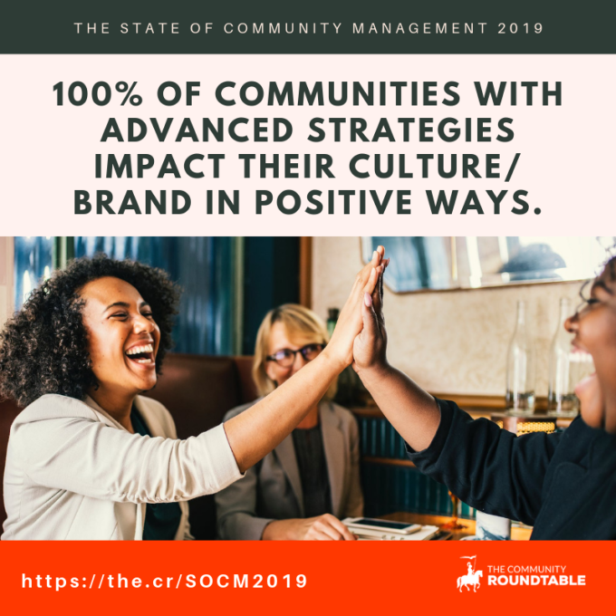 100% OF COMMUNITIES WITH ADVANCED STRATEGIES IMPACT THEIR CULTURE/ BRAND IN POSITIVE WAYS.