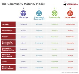 Community Maturity Model™ - A core component of proven community models and frameworks.