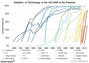 Technology Adoption Rates