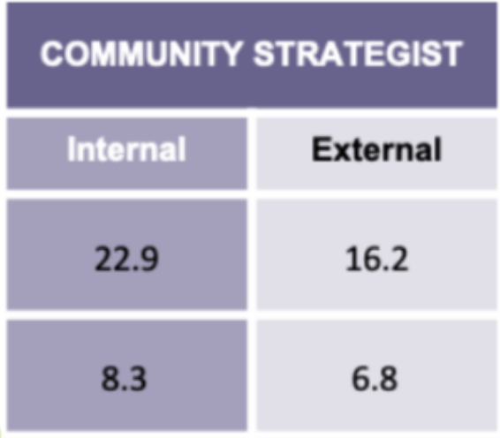 Community Strategist