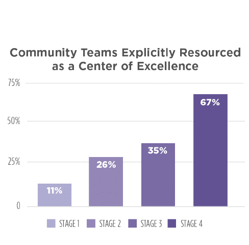 Community Centers of Excellence Enable Distributed Leadership