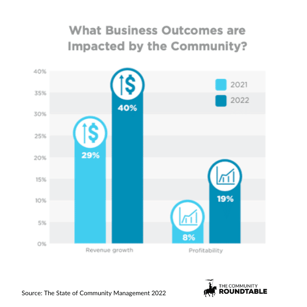 Graph of "What business outcomes are impacted by the community?"