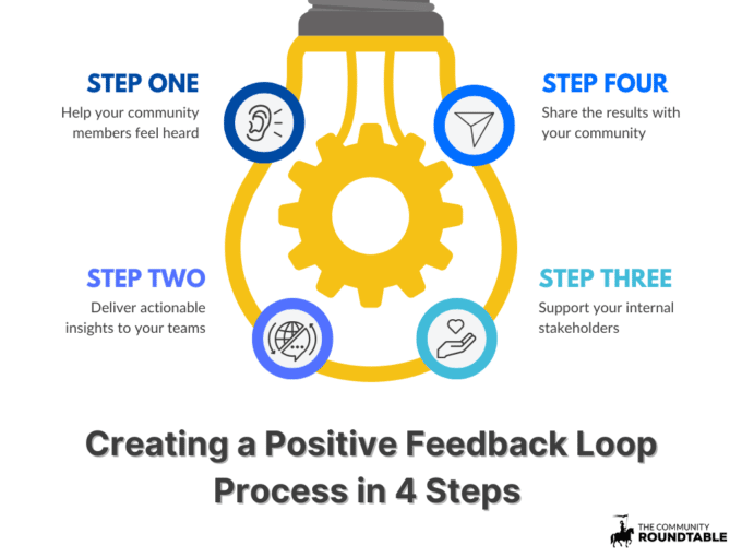 positive feedback loop