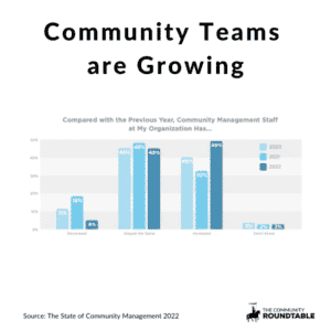 Community Teams are Growing
