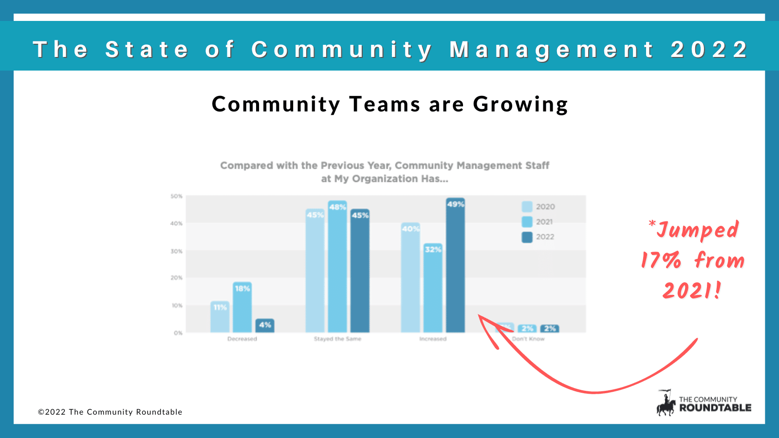 Community Teams are Growing - The Community Roundtable