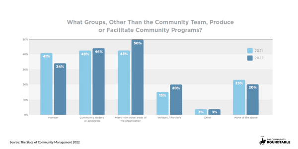 Leverage external sources for low-lift community programs