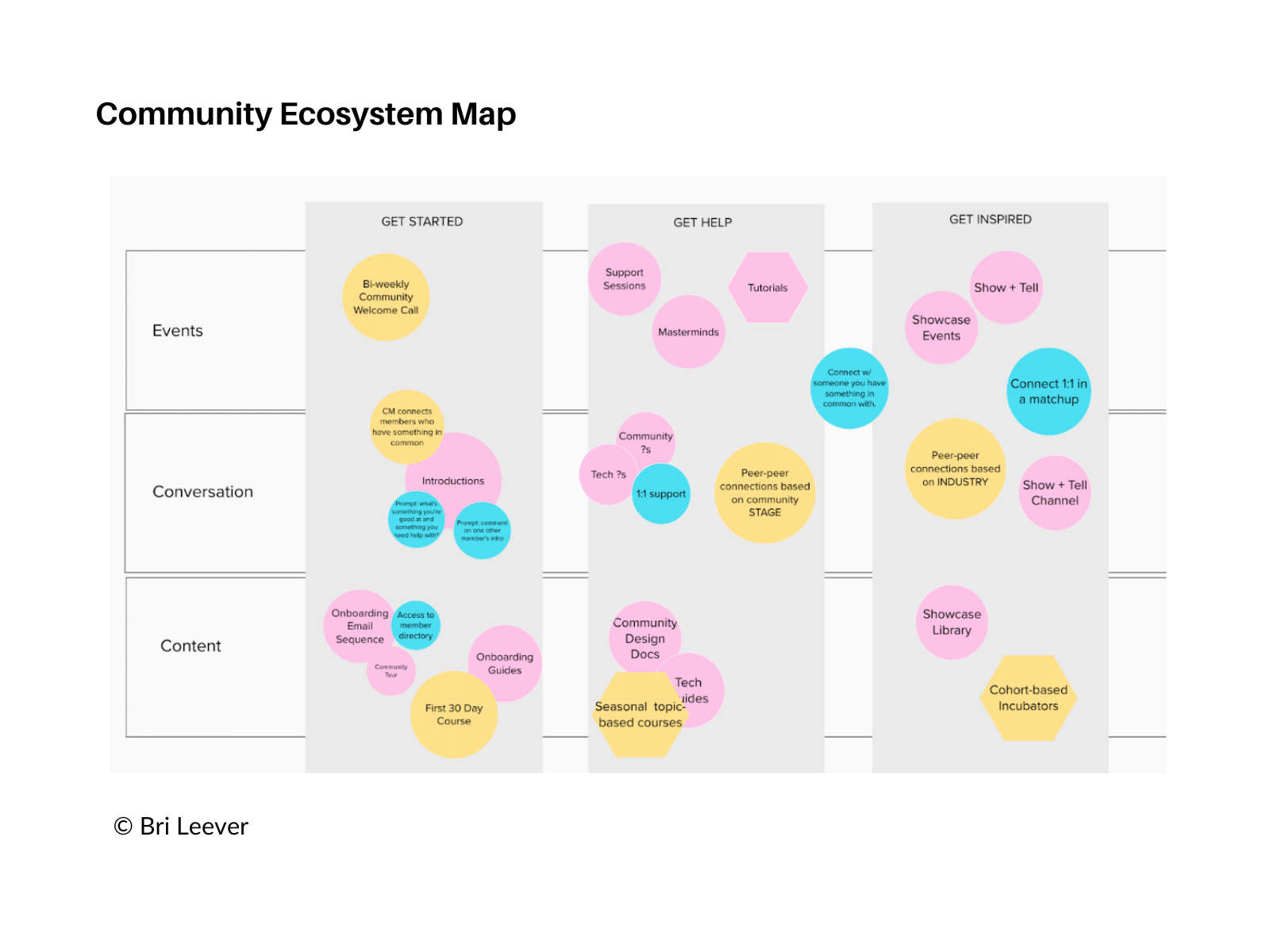 Community Ecosystem Map - By Bri Leever