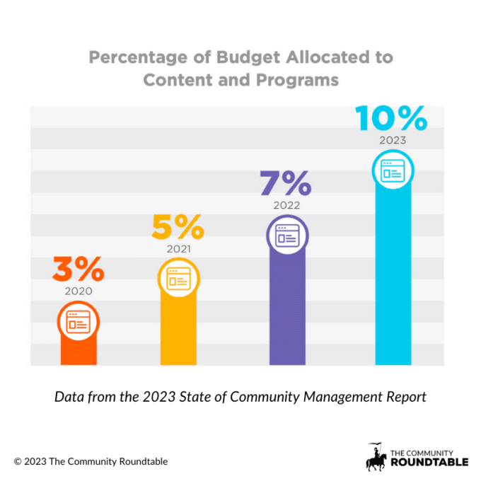 What's the best way to spend your content and programming budget? Percentage of budget allocated to content and programs.