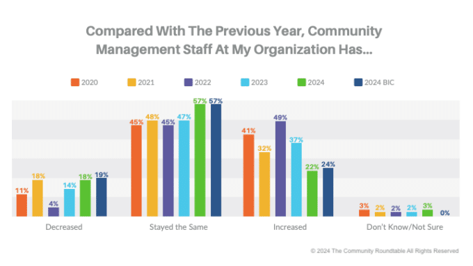 Navigating Community Management Challenges