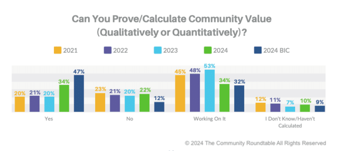 Framing Community Value for Executive Buy-In