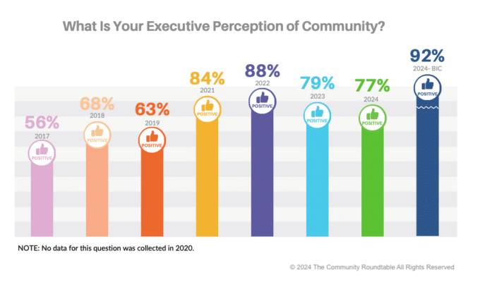 Building Strategic Maturity and Securing Budgets