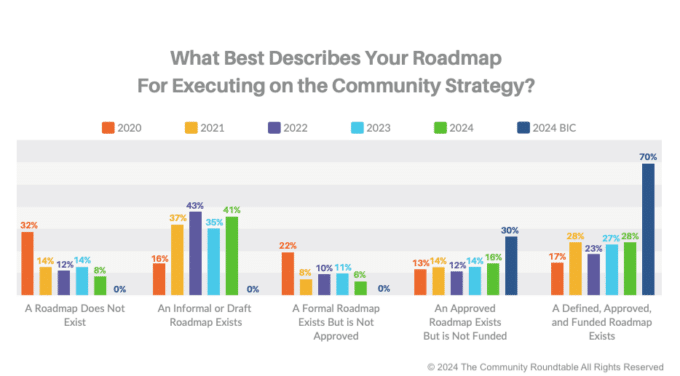 Building Strategic Maturity and Securing Budgets